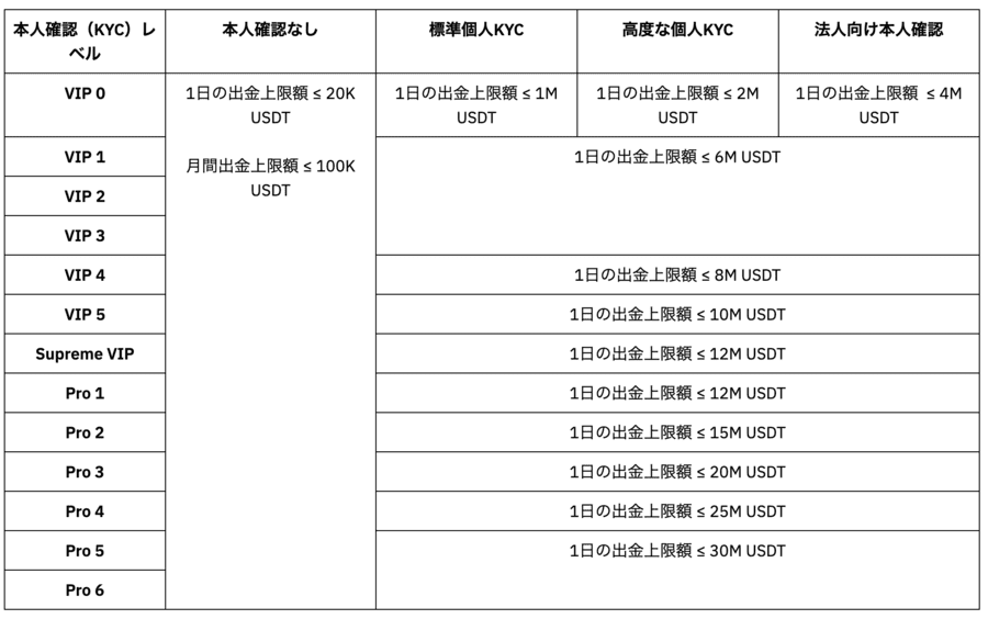 Bybitにおける出金制限のルール一覧