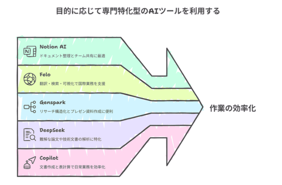 目的に応じて専門特化型のAIツールを利用する図