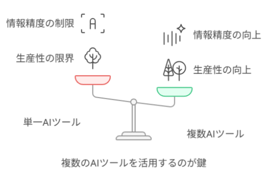 複数のAIツールを活用するのが鍵の図