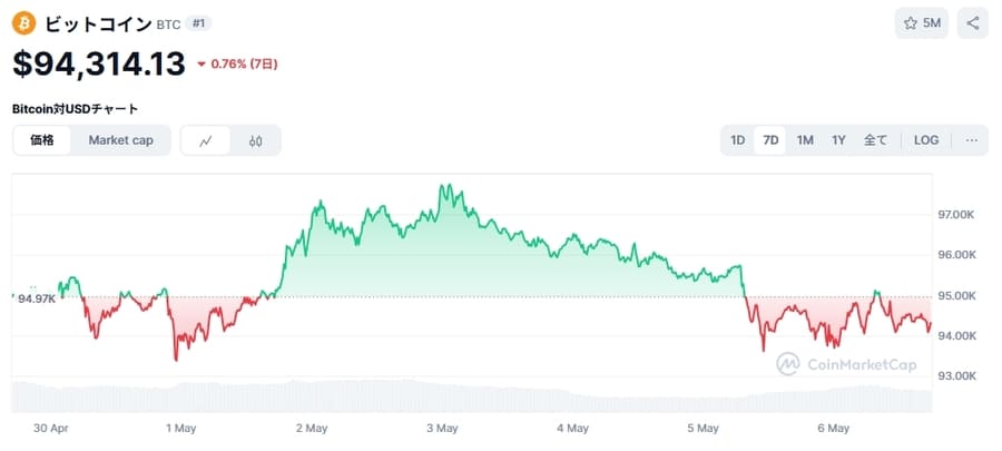 ビットコイン(BTC)価格チャート