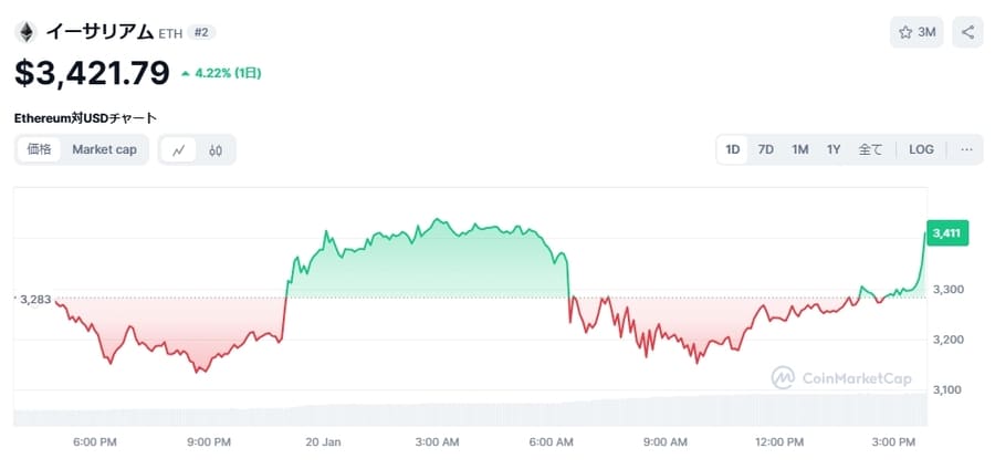 ETH（イーサリアム）価格チャート