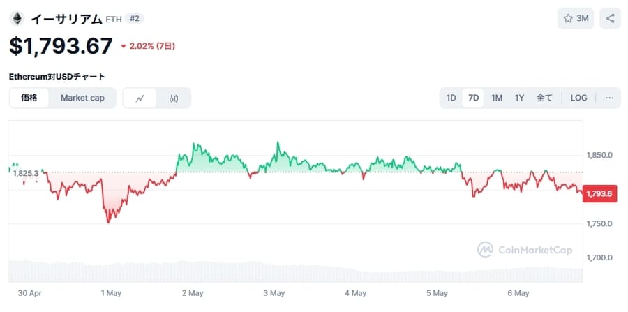 イーサリアム(ETH)価格チャート