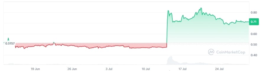 リップル(XRP)価格チャート_2023年7月前後
