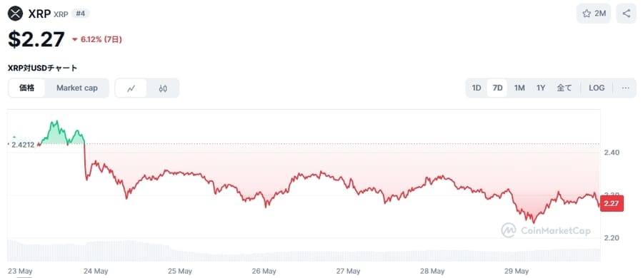 リップル(XRP)価格チャート