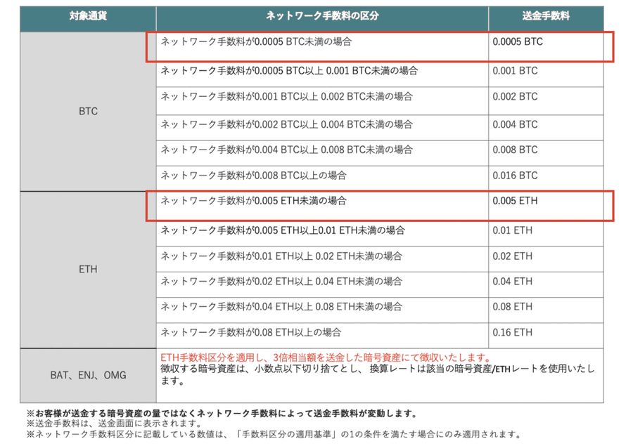 コインチェック手数料一覧