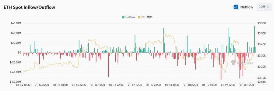 ETH（イーサリアム）ETF流入出