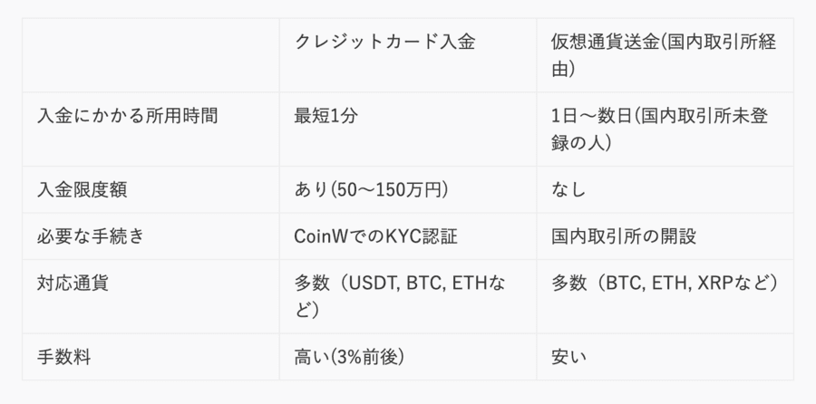 CoinWの入金にかかる時間