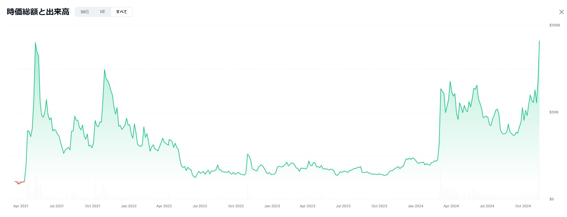 Crypto All-Stars 注目「ミームコイン市場の時価総額チャート」