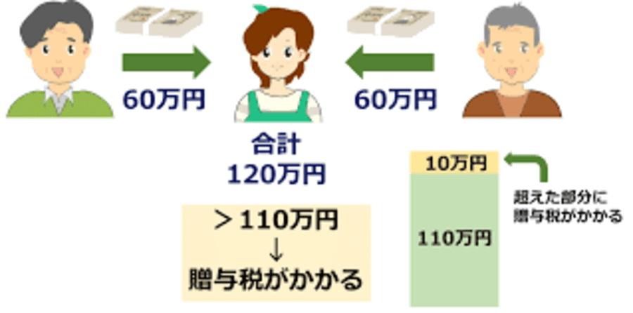 贈与税ルール表