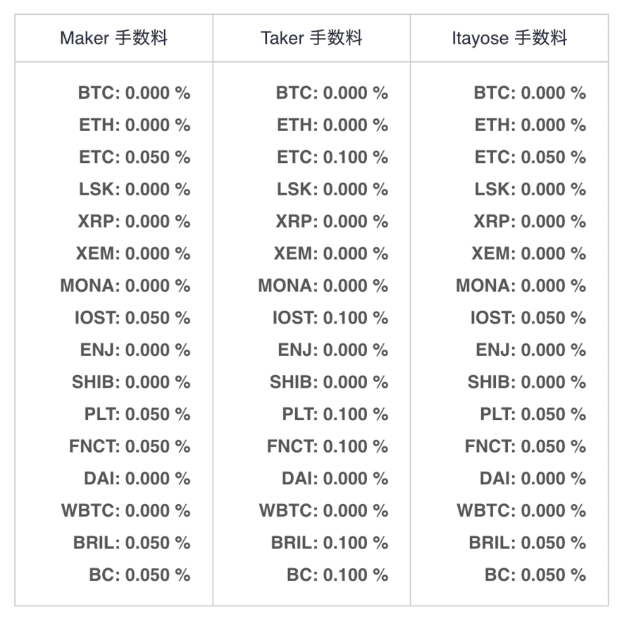 Coincheck手数料一覧