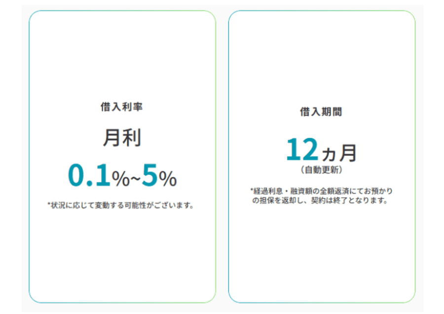 CryptoPawnの借入利率と借入期間