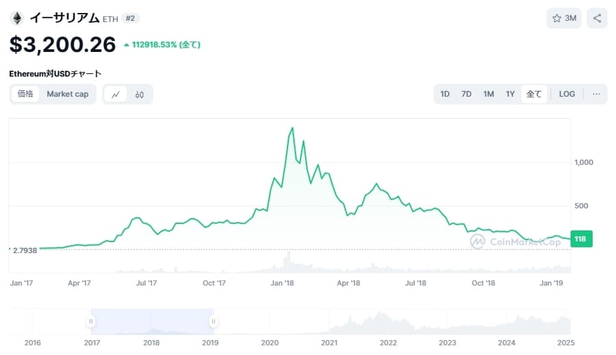 イーサリアム価格チャート（2017～2018）