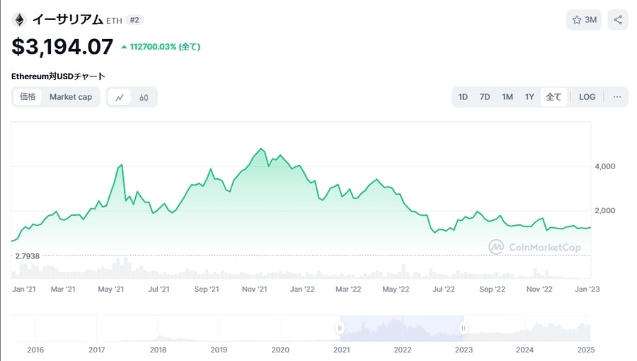 イーサリアム価格チャート（2021～2022）