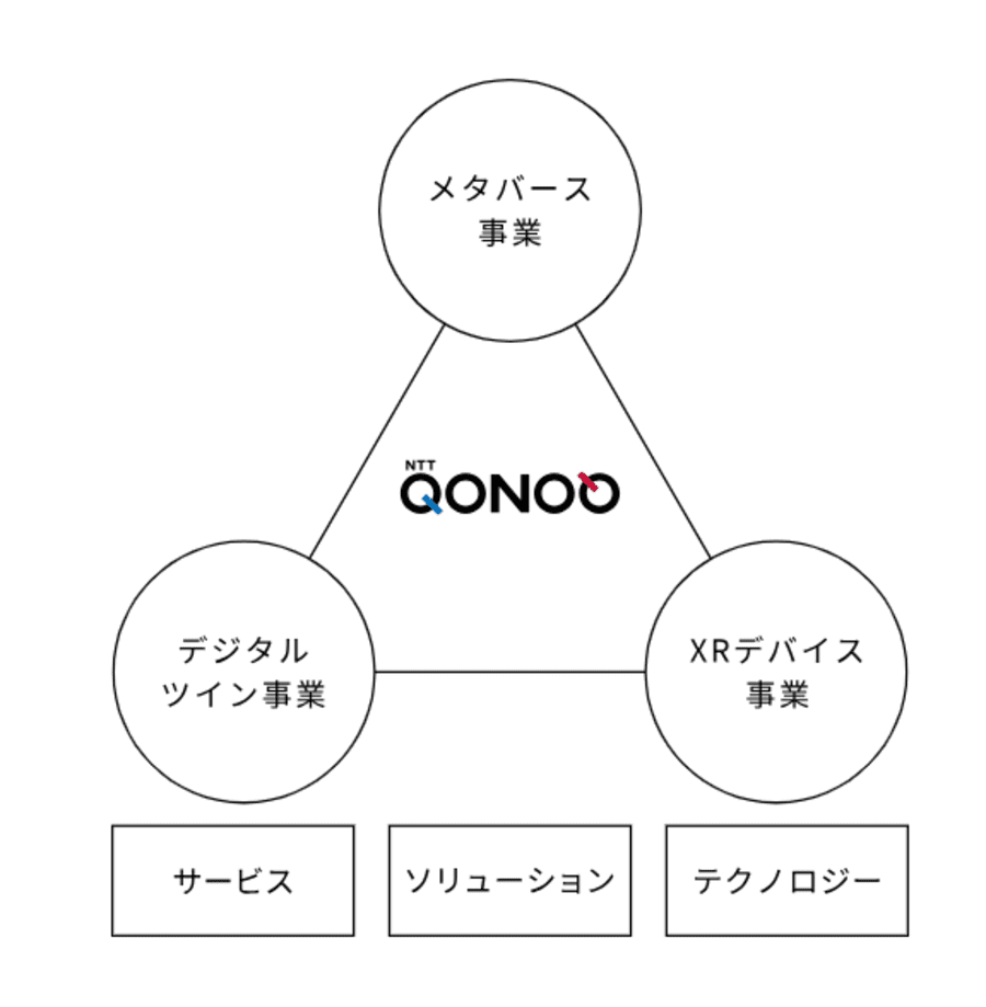 NTTドコモが手がけるメタバース事業　NTT  QONOQ（コノキュー）