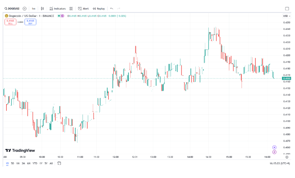 Trading View DOGEUSDT