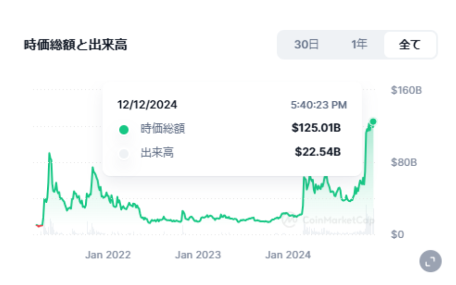 MEME市場の年単位の推移