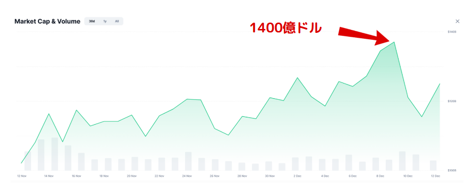 MEMEのTOPトークン5の時価総額 12月に入ってから
