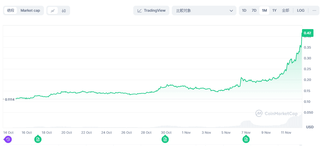 CoinMarketCap DOGE