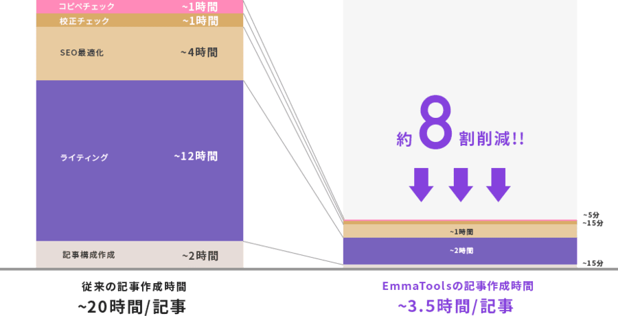 EmmaTools作業短縮比較表