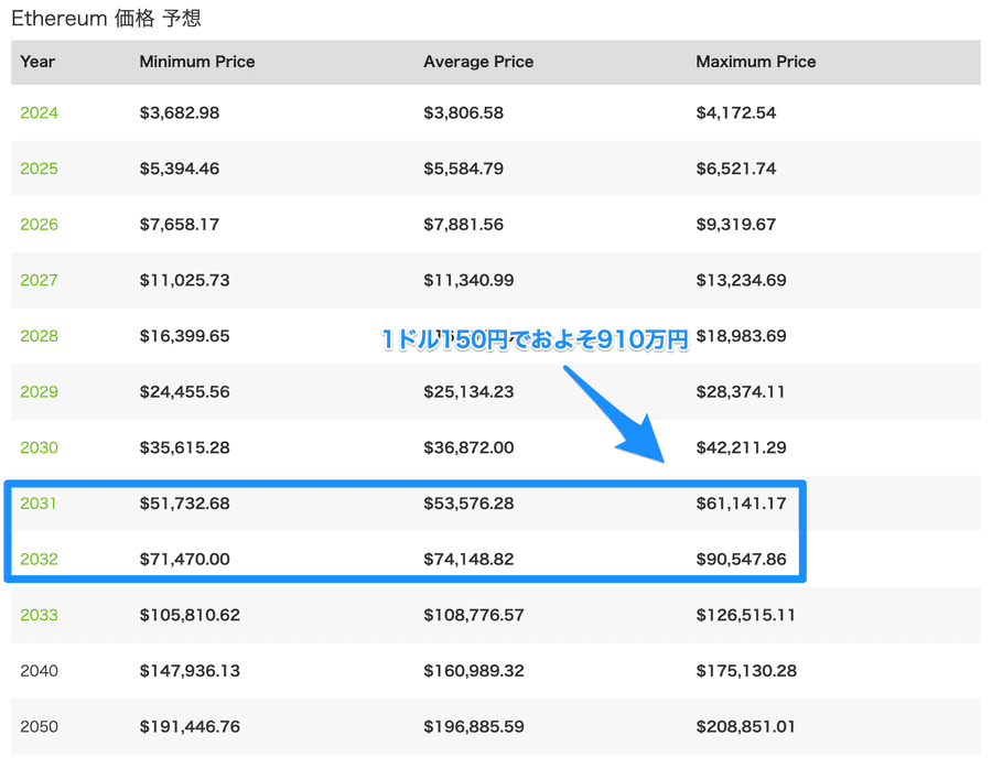 Ethereum価格予想