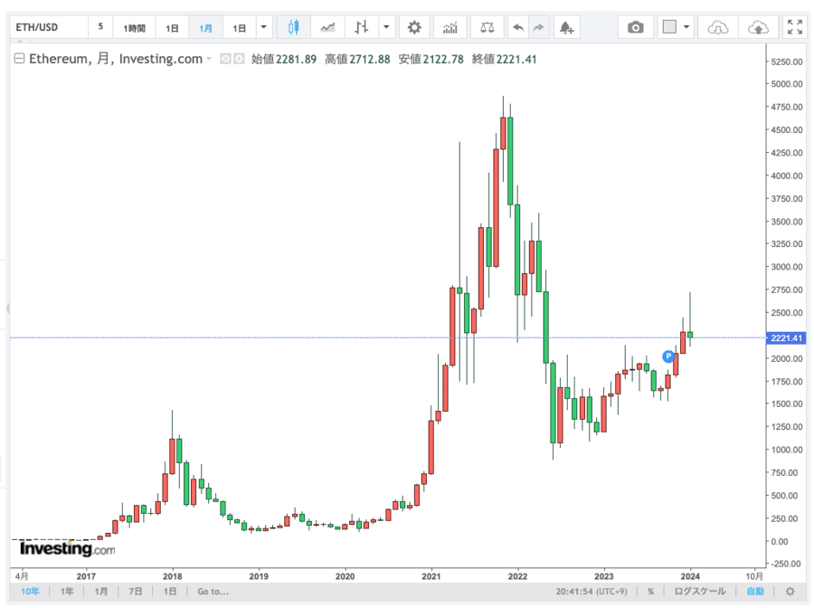 イーサリアムのこれまでの値動き