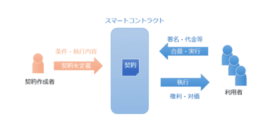 スマートコンストラクト