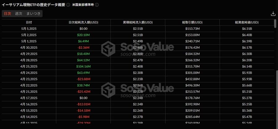 イーサリアム(ETH)のETF流入出額