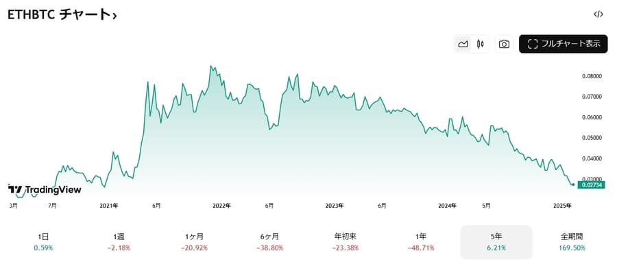 ETH/BTC 価格チャート