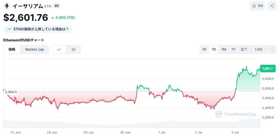 イーサリアム価格チャート
