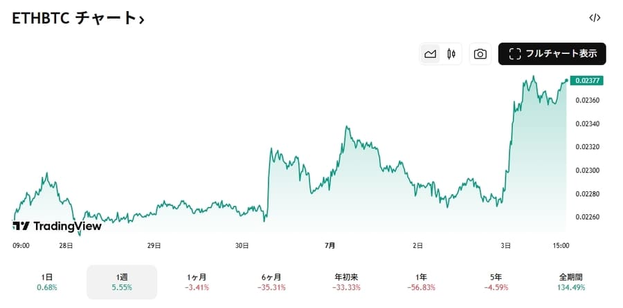 ETH/BTCチャート
