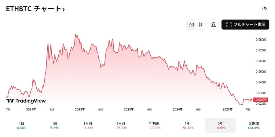 ETH/BTCチャート(5年)