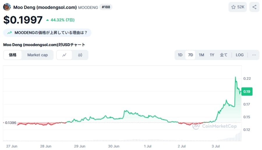 Moo Deng価格チャート