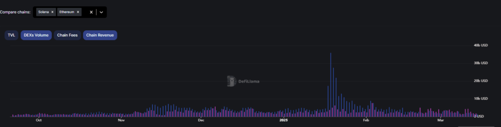 DefiLlama Solana ETH 20250314