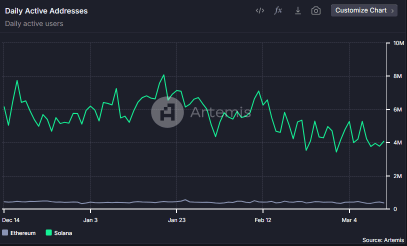 Artemis ETH Solana Daily active address