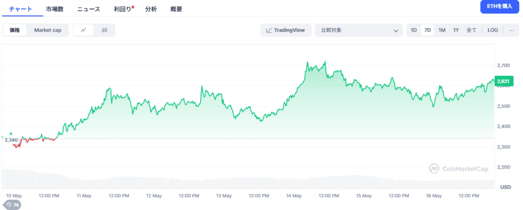 CoinMarketCap 20250516 ETH