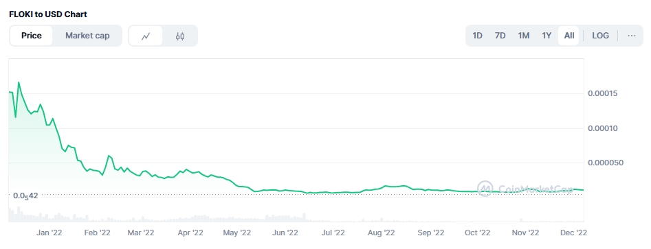 2022年のFLOKI価格チャート