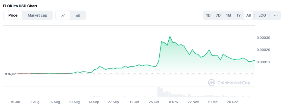 2021年のFLOKI価格チャート