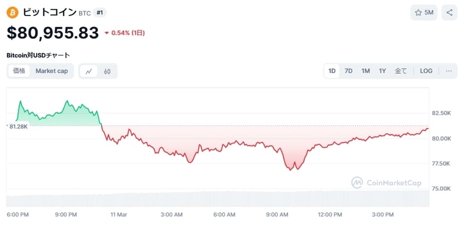 ビットコイン（BTC）価格チャート