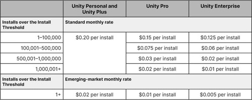 Unityのあたらしい料金プラン