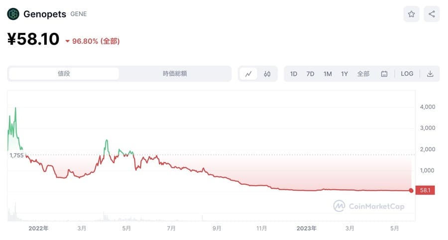 仮想通貨GENE（Genopets）の価格動向