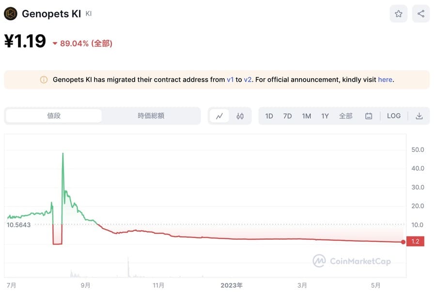 仮想通貨KI（Genopets KI）の価格動向