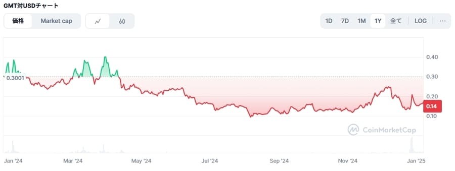 GMT「GMTの価格推移チャート」