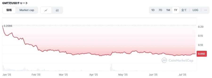 GMT「GMTの価格推移グラフ」