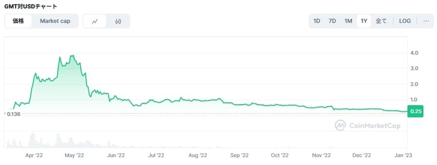 GMT「GMTの価格推移チャート」