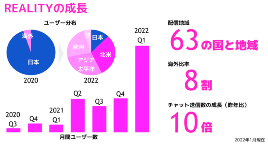 REALITYの成長