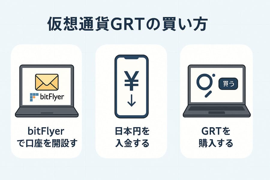 GRTの購入方法を解説するイメージ画像