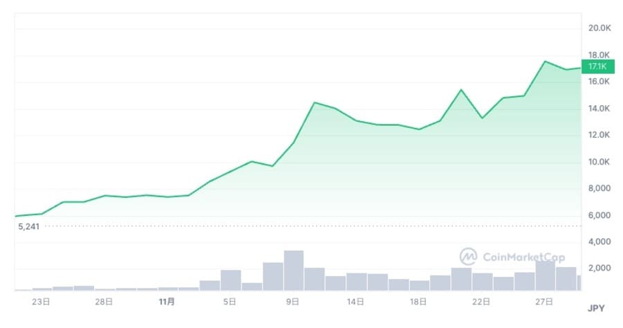 仮想通貨ILVのリリース前の価格動向