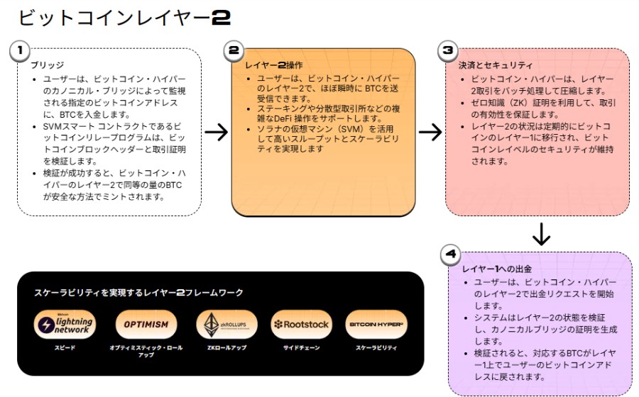 「ビットコインレイヤー2」の構造を図解で説明する図