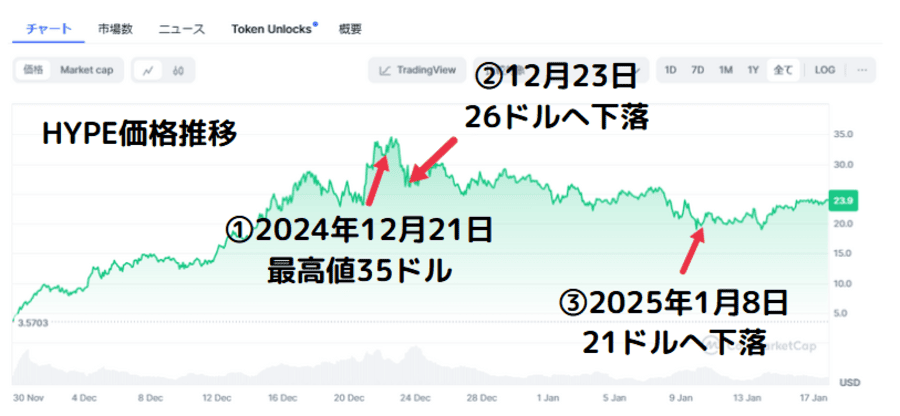 HYPEのチャートと価格動向