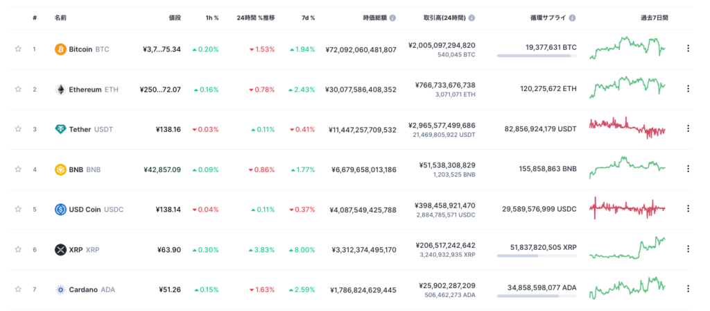 CoinMarketCapのランキング